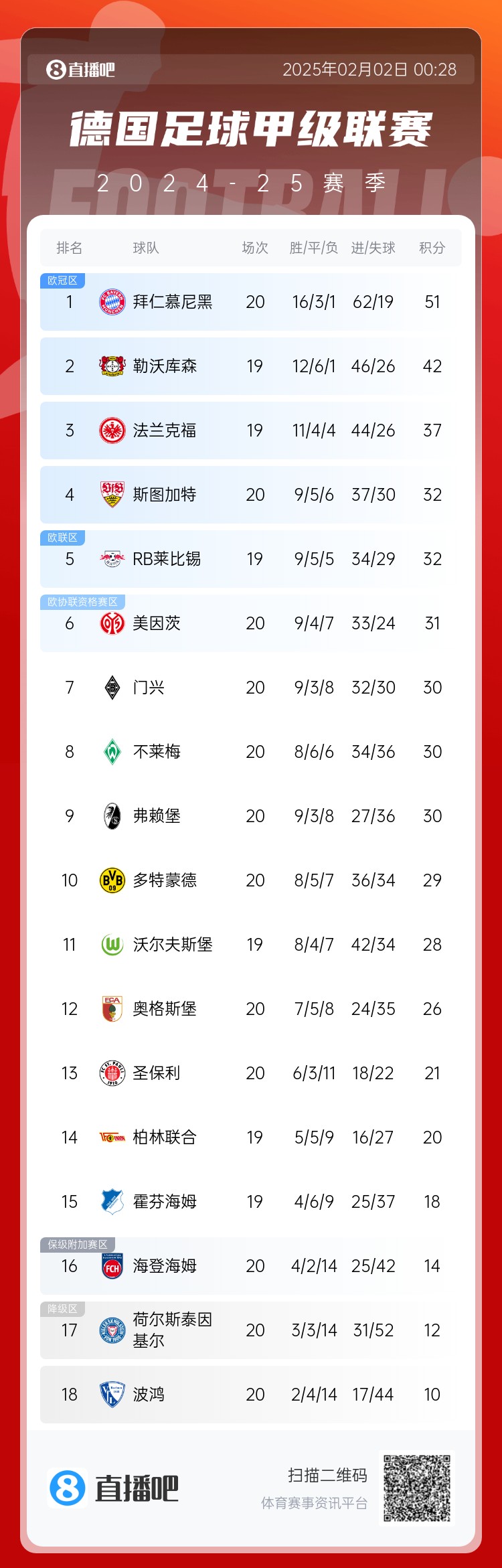 险丢分！拜仁先赛险胜9分领跑 多特赢球暂升第10 降级区3队均输球