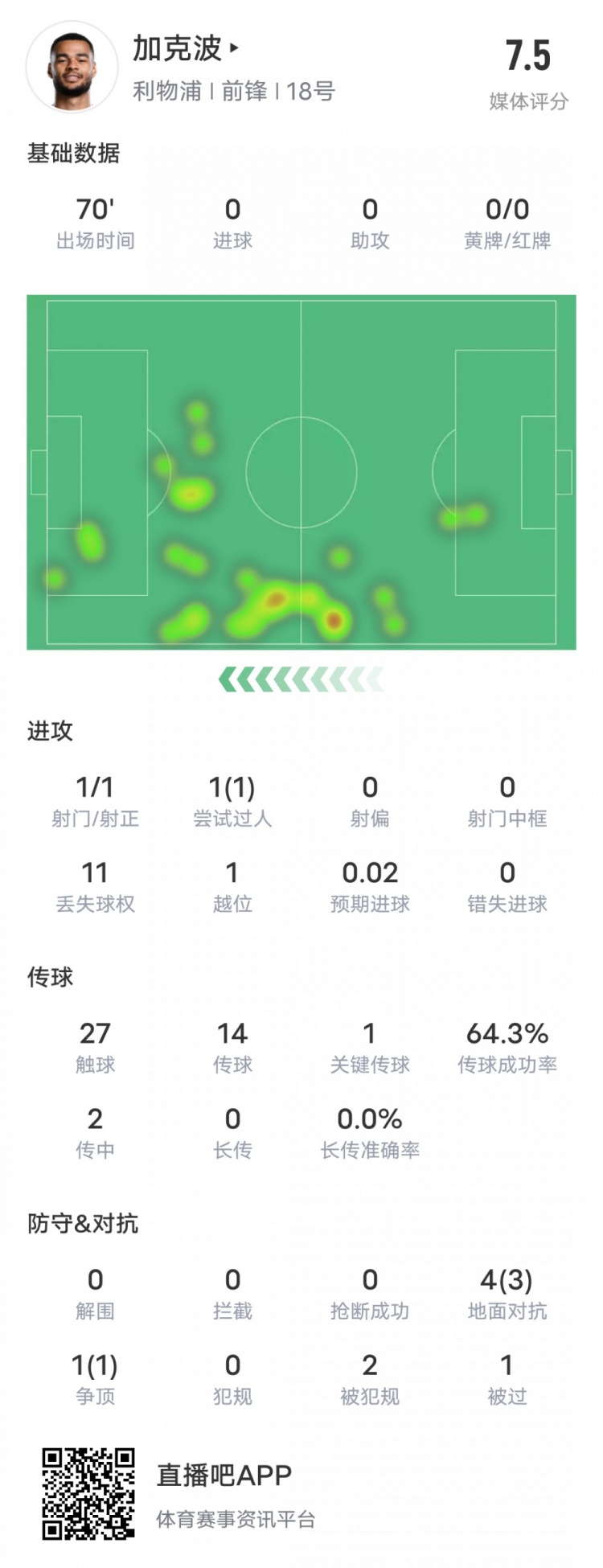 加克波本场比赛数据：1造点1过人成功1关键传球，评分7.5