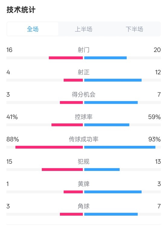 莱加内斯2-3皇马数据：射门16-20，射正4-12，控球率41%-59%